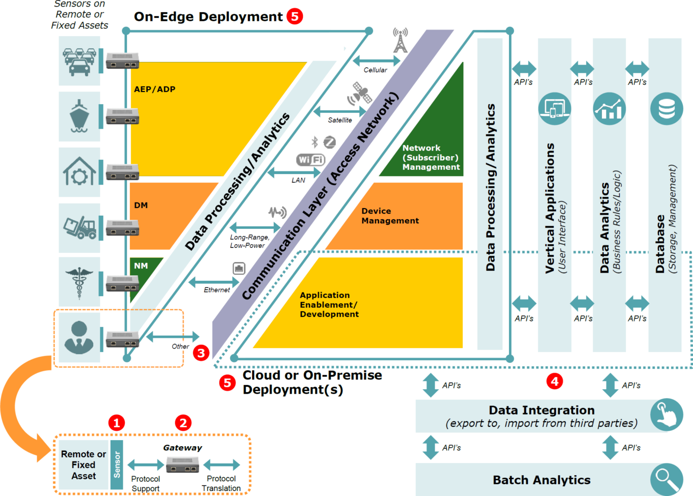 Iot M2m Value Chain Software Platform