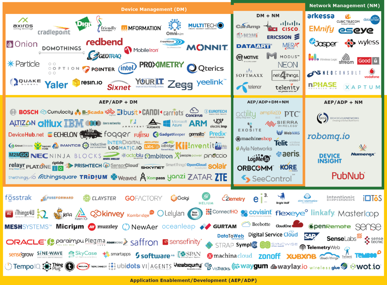 Iot M2m Platfrom Software Market Map
