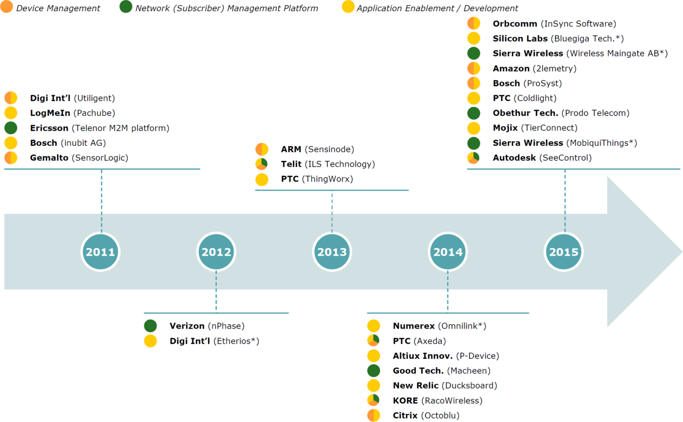 Pure Play Asset Motivated Iot Platform Transactions 2011 2015