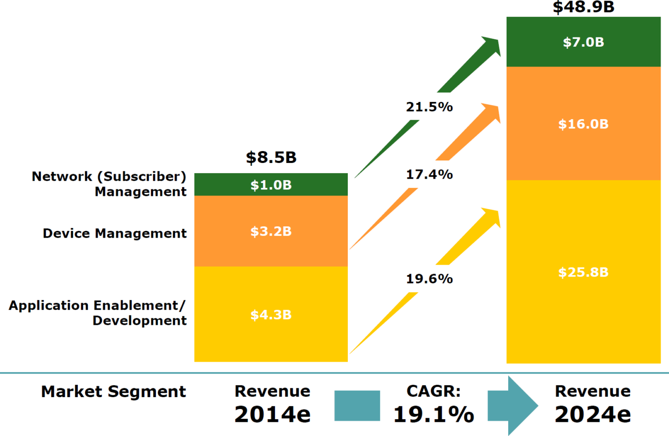 Wide Area Wireless Iot M2m Platform Software Market 2014 2024 Estimated