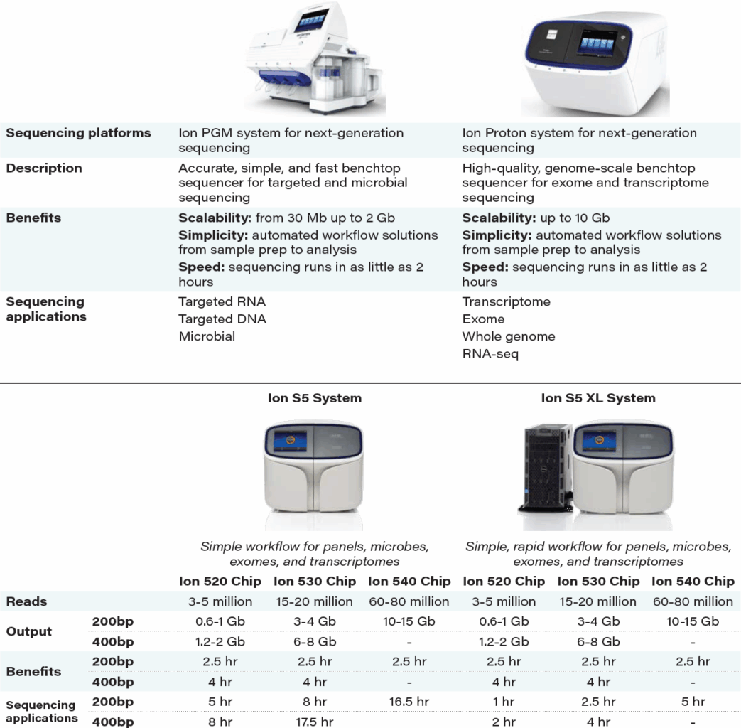 Genetic sequencing, next-generation sequencing, and the challenges and opportunities at hand 18 Wp Molecular Healthcare Table10 Ion Torrent Sequencers