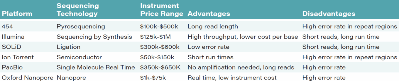 Genetic sequencing, next-generation sequencing, and the challenges and opportunities at hand 23 Wp Molecular Healthcare Table11 Sequencing Platform Overview