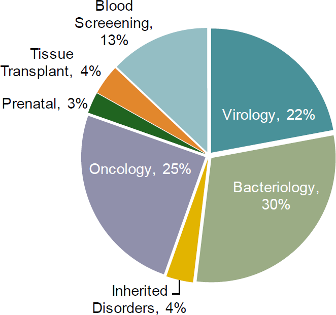 Genetic sequencing, next-generation sequencing, and the challenges and opportunities at hand 32 Wp Molecular Healthcare Table12 2015 Molecular Diagnostic Market Category