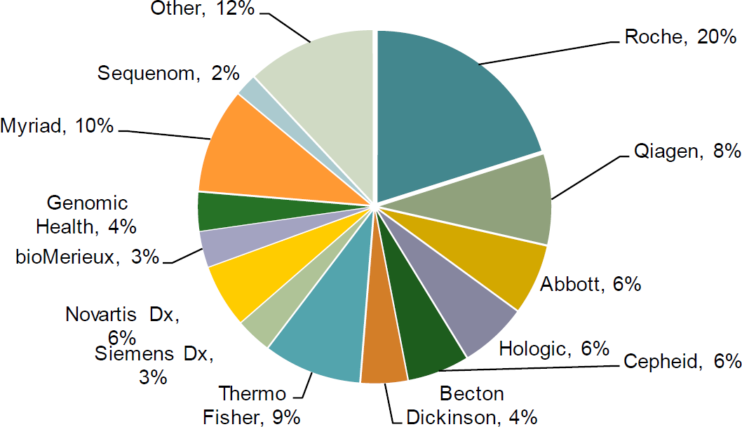 Genetic sequencing, next-generation sequencing, and the challenges and opportunities at hand 33 Wp Molecular Healthcare Table12 2015 Molecular Diagnostic Market Share