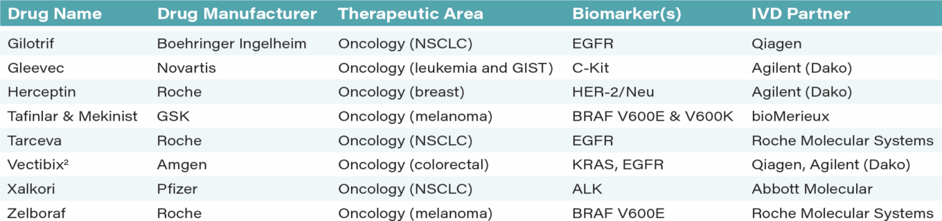 Genetic sequencing, next-generation sequencing, and the challenges and opportunities at hand 36 Wp Molecular Healthcare Table14 Approved Personalized Medicine Oncology Drugs 2014