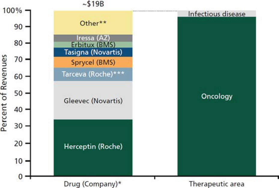 Genetic sequencing, next-generation sequencing, and the challenges and opportunities at hand 37 Wp Molecular Healthcare Table15 Worldwide Companion Diagnostic Informed Drug Revenue