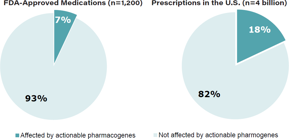 Genetic sequencing, next-generation sequencing, and the challenges and opportunities at hand 39 Wp Molecular Healthcare Table16 Therapuetic Impact Pharmacogenetics