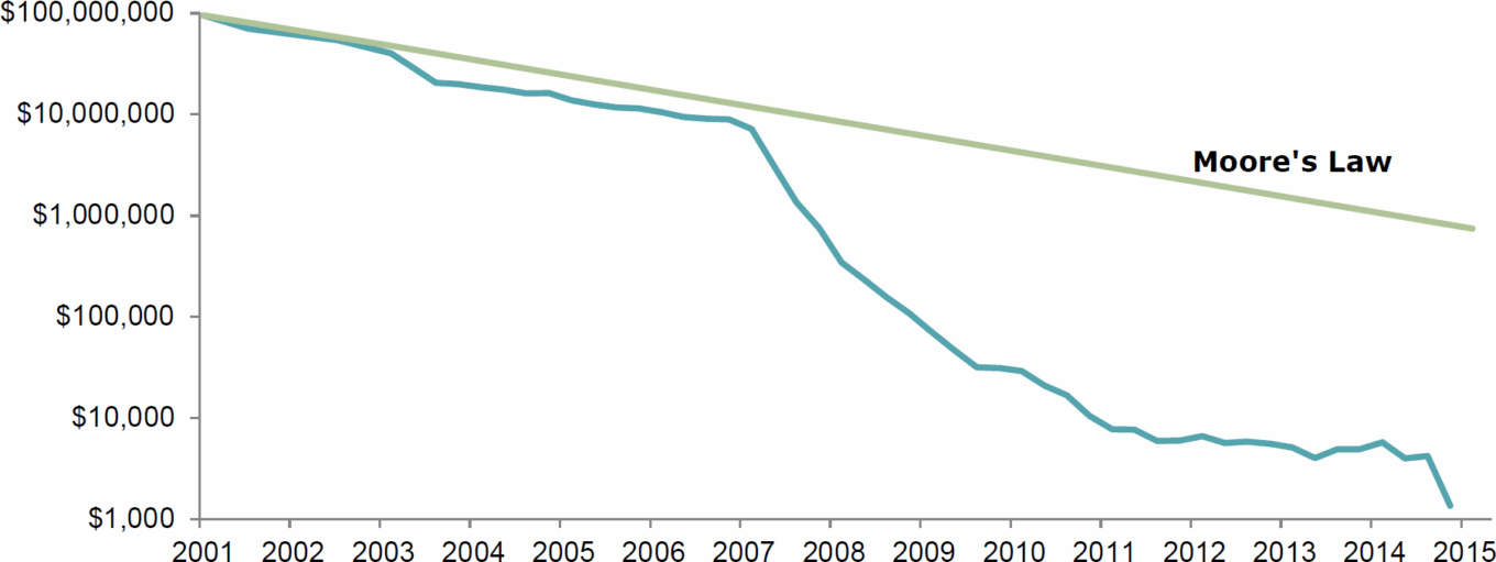 Genetic sequencing, next-generation sequencing, and the challenges and opportunities at hand 3 Wp Molecular Healthcare Table1 Sequencing Cost Per Genome