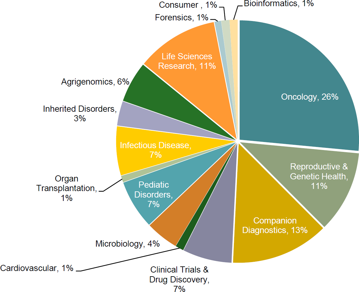 Genetic sequencing, next-generation sequencing, and the challenges and opportunities at hand 12 Wp Molecular Healthcare Table6 Ngs Addressable Market