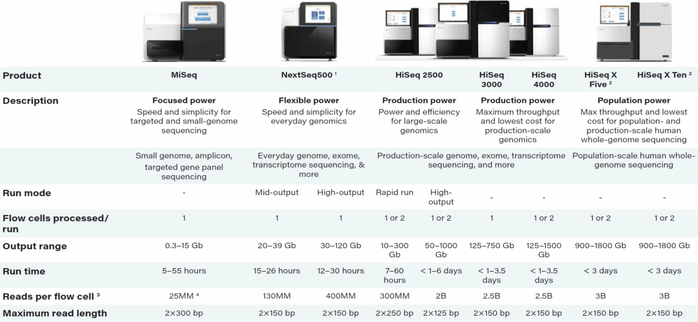 Genetic sequencing, next-generation sequencing, and the challenges and opportunities at hand 14 Wp Molecular Healthcare Table7 Illumina Sequencing Solution