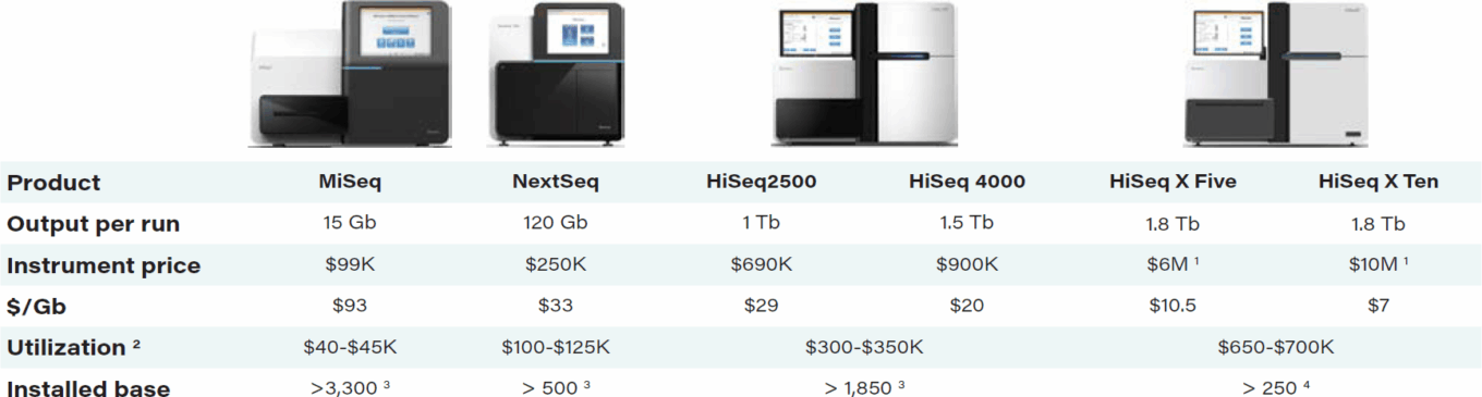 Genetic sequencing, next-generation sequencing, and the challenges and opportunities at hand 15 Wp Molecular Healthcare Table8 Illumina Sequencing Cost Metrics