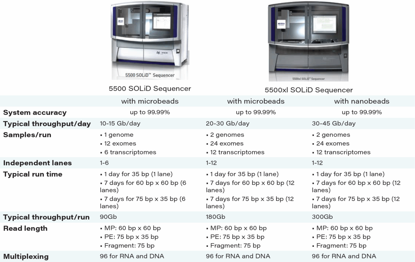 Genetic sequencing, next-generation sequencing, and the challenges and opportunities at hand 16 Wp Molecular Healthcare Table9 Solid Sequencers
