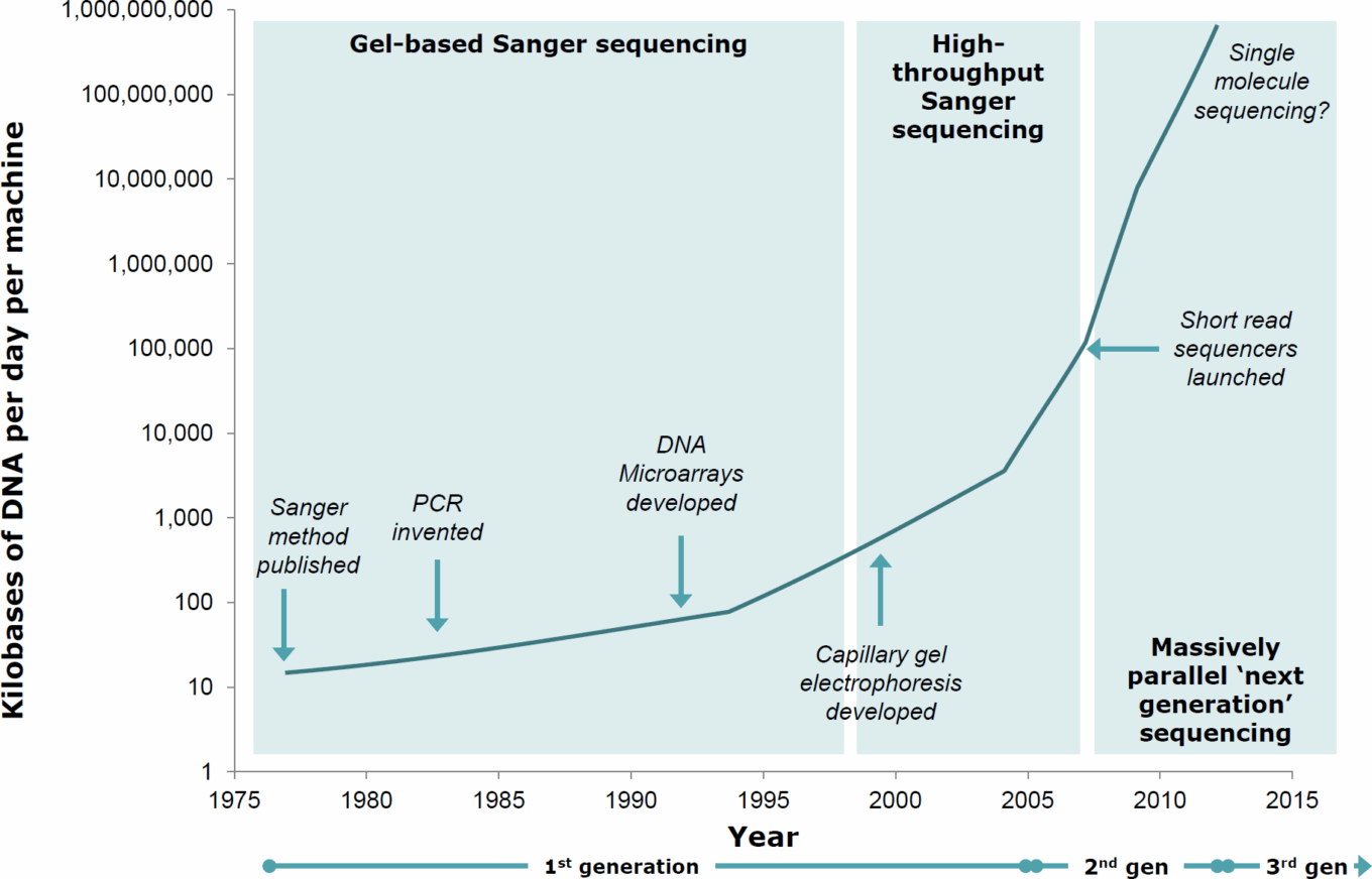 Genetic sequencing, next-generation sequencing, and the challenges and opportunities at hand 6 Wp Molecular Healthcare Evolution Dna Sequencing Technologies