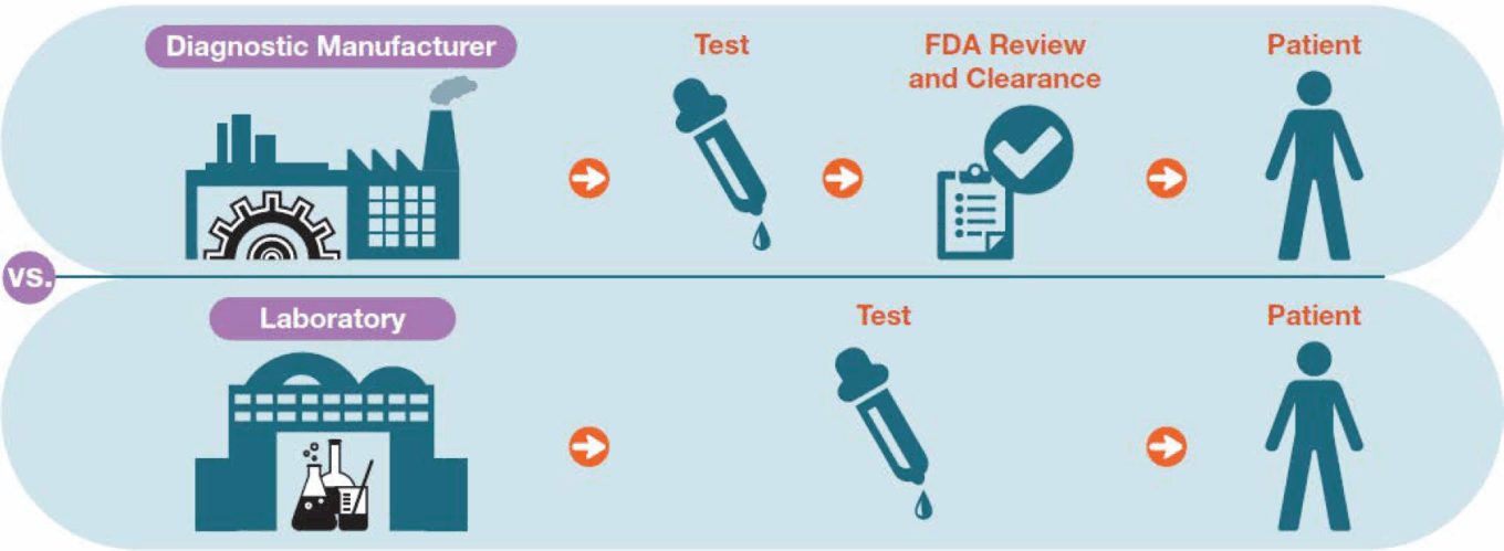 Genetic sequencing, next-generation sequencing, and the challenges and opportunities at hand 40 Wp Molecular Healthcare Laboratory Developed Tests