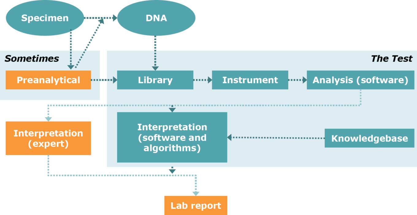 Genetic sequencing, next-generation sequencing, and the challenges and opportunities at hand 35 Wp Molecular Healthcare Ngs Test
