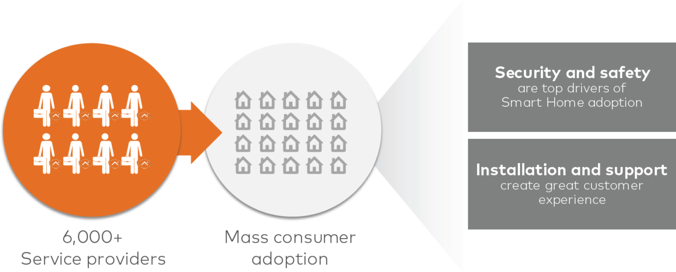 Alarm Com Differentiated Go To Market Strategy
