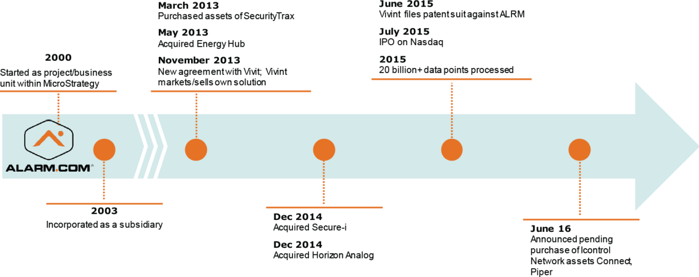 Alarm Com Key Events Timeline 2000 2016