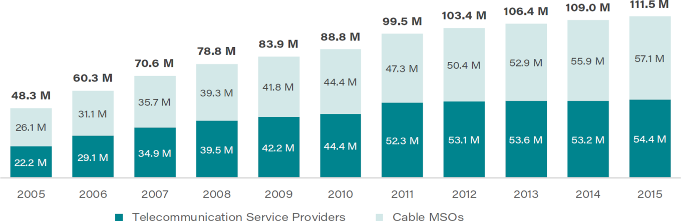 Fixed Line Consumer Broadband Acccess Connections North America Growth 2005 2015