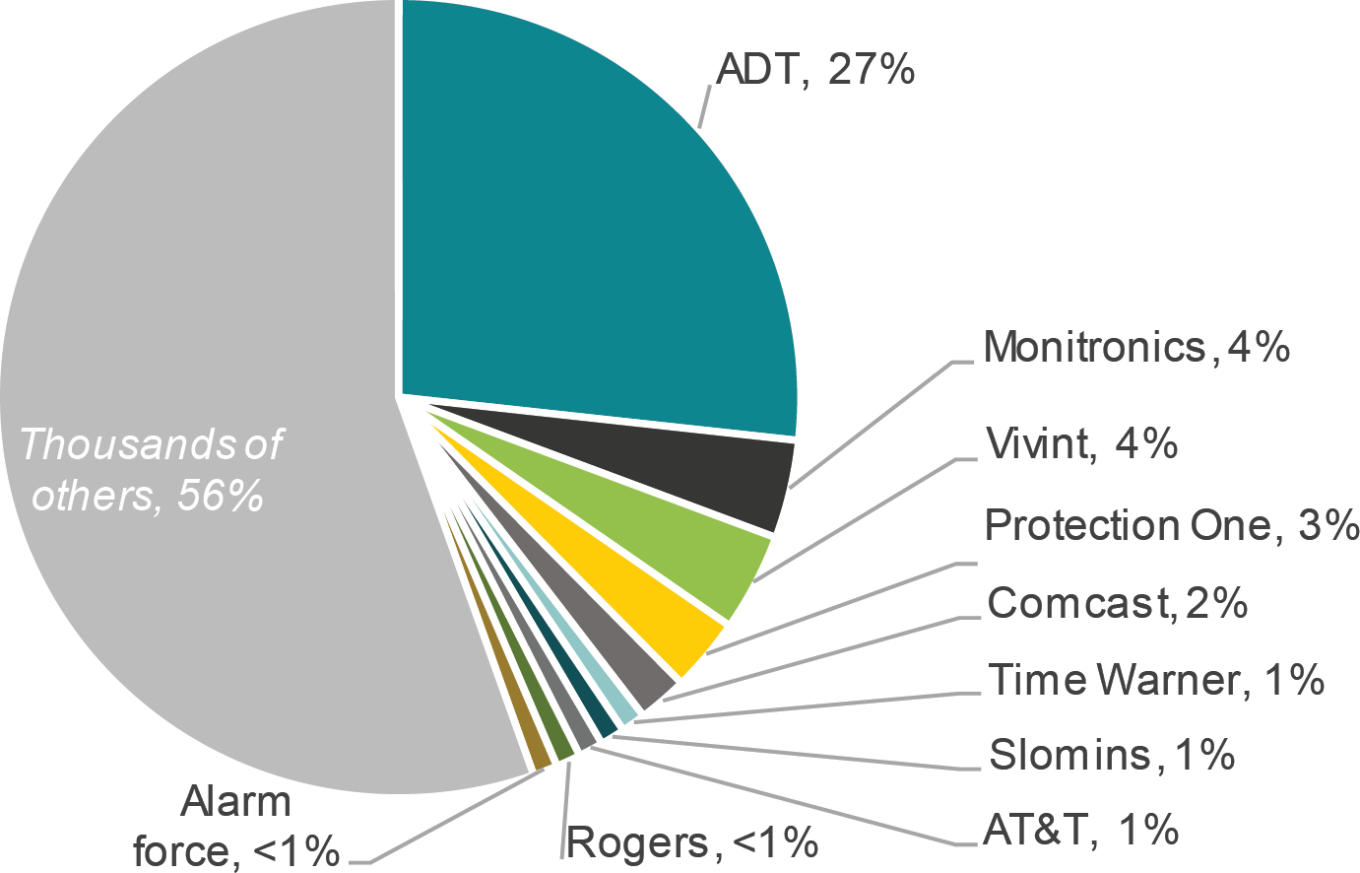 North America Residential Monitored Security Market Share 2014
