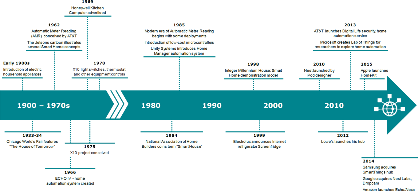 Smart Home Key Events Timeline 1900 2015