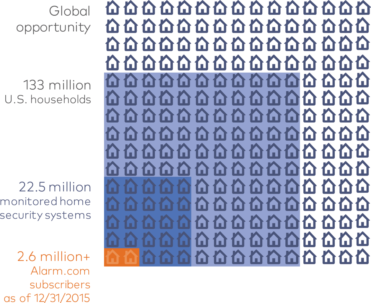 Smart Home Large Underpenetrated Global Market Alarm Com