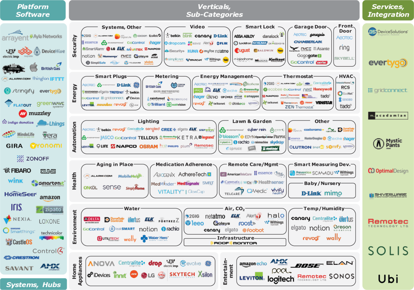 Smart Home Market Map