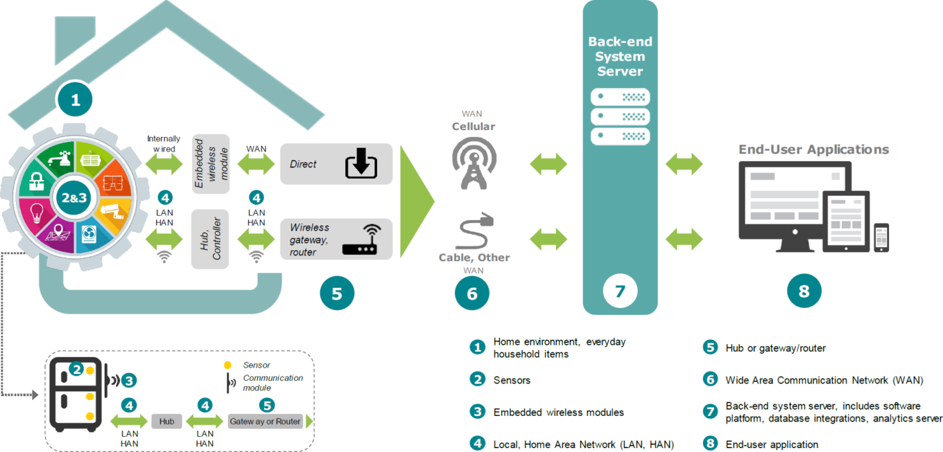 Smart Home Solution Components