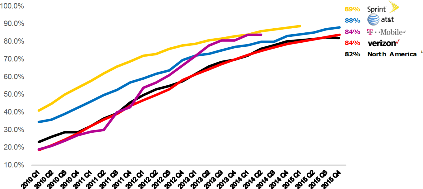 Smartphone Penetration Subscriber Base Big Four 2010 2015