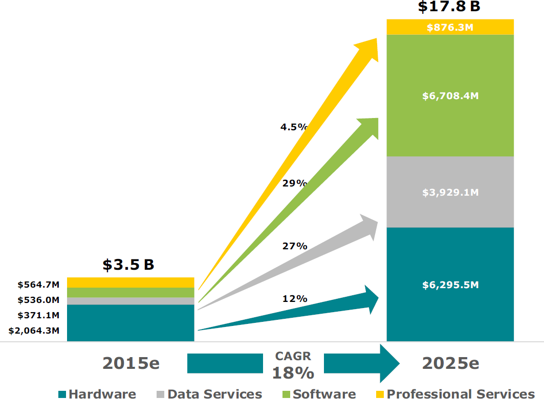 Us Smart Home Market Revenue Category Estimated 2015 2025