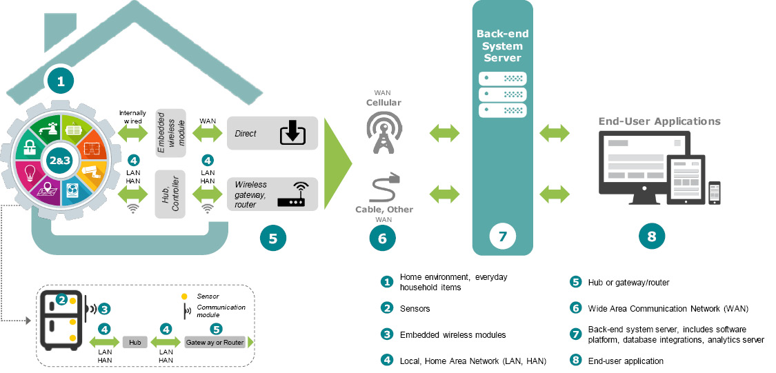 Smart Home market large and underpenetrated, stage set for strong growth 1 TABLE 1: Components of a Smart Home Solution