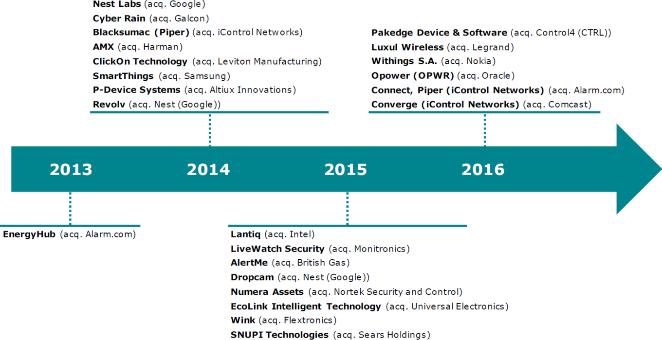 Smart Home Acquisitions Sampling 2013 2016
