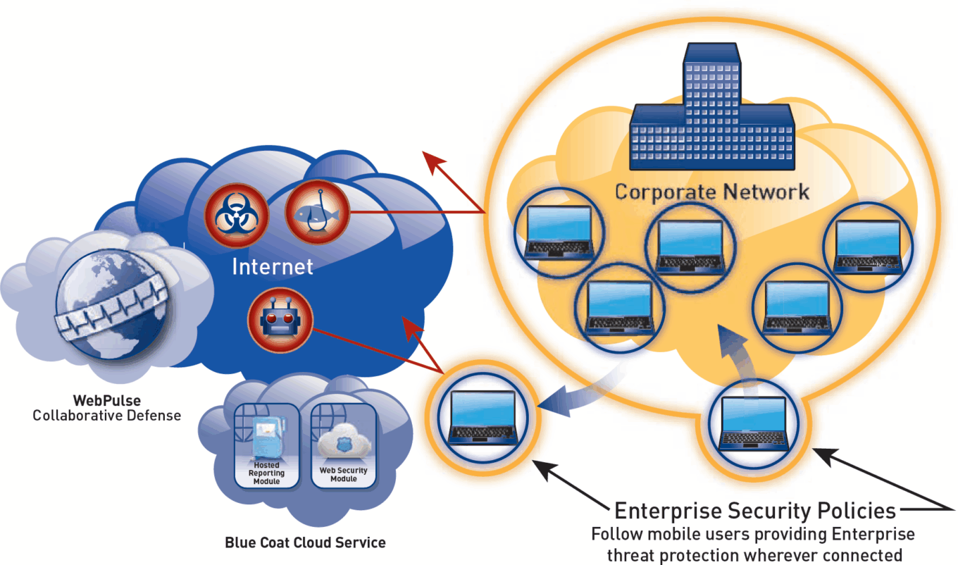 The new Endpoint Security landscape: Exploring an important growth area 20 Wp Cybersecurity Endpoint Security T13 Blue Coat Endpoint Security Approach