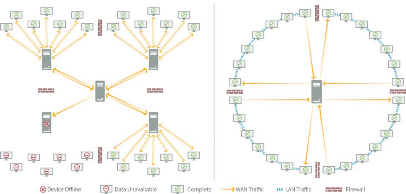 The new Endpoint Security landscape: Exploring an important growth area 22 Wp Cybersecurity Endpoint Security T14 Tanium Achitecture