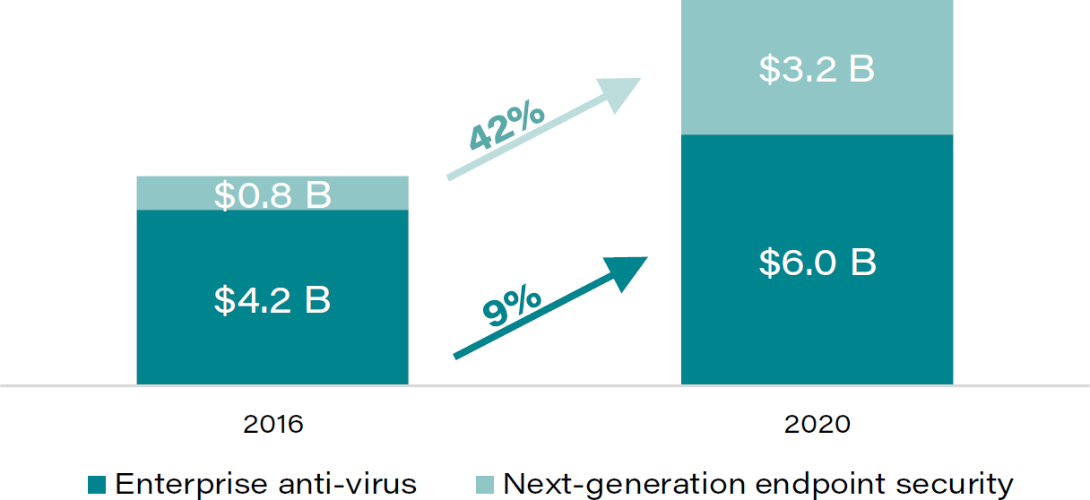 The new Endpoint Security landscape: Exploring an important growth area 1 Wp Cybersecurity Endpoint Security T1 Anti Virus Next Gen Comparison