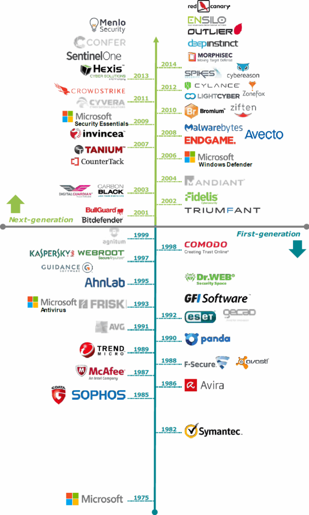 The new Endpoint Security landscape: Exploring an important growth area 2 Wp Cybersecurity Endpoint Security T2 Vendor Timeline