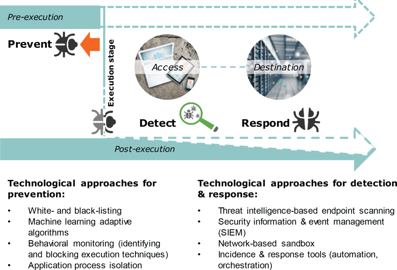 The new Endpoint Security landscape: Exploring an important growth area 3 Wp Cybersecurity Endpoint Security T3 Prevention Detection Response