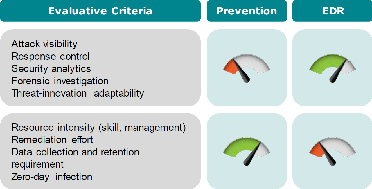 The new Endpoint Security landscape: Exploring an important growth area 4 Wp Cybersecurity Endpoint Security T4 Prevention Vs Edr