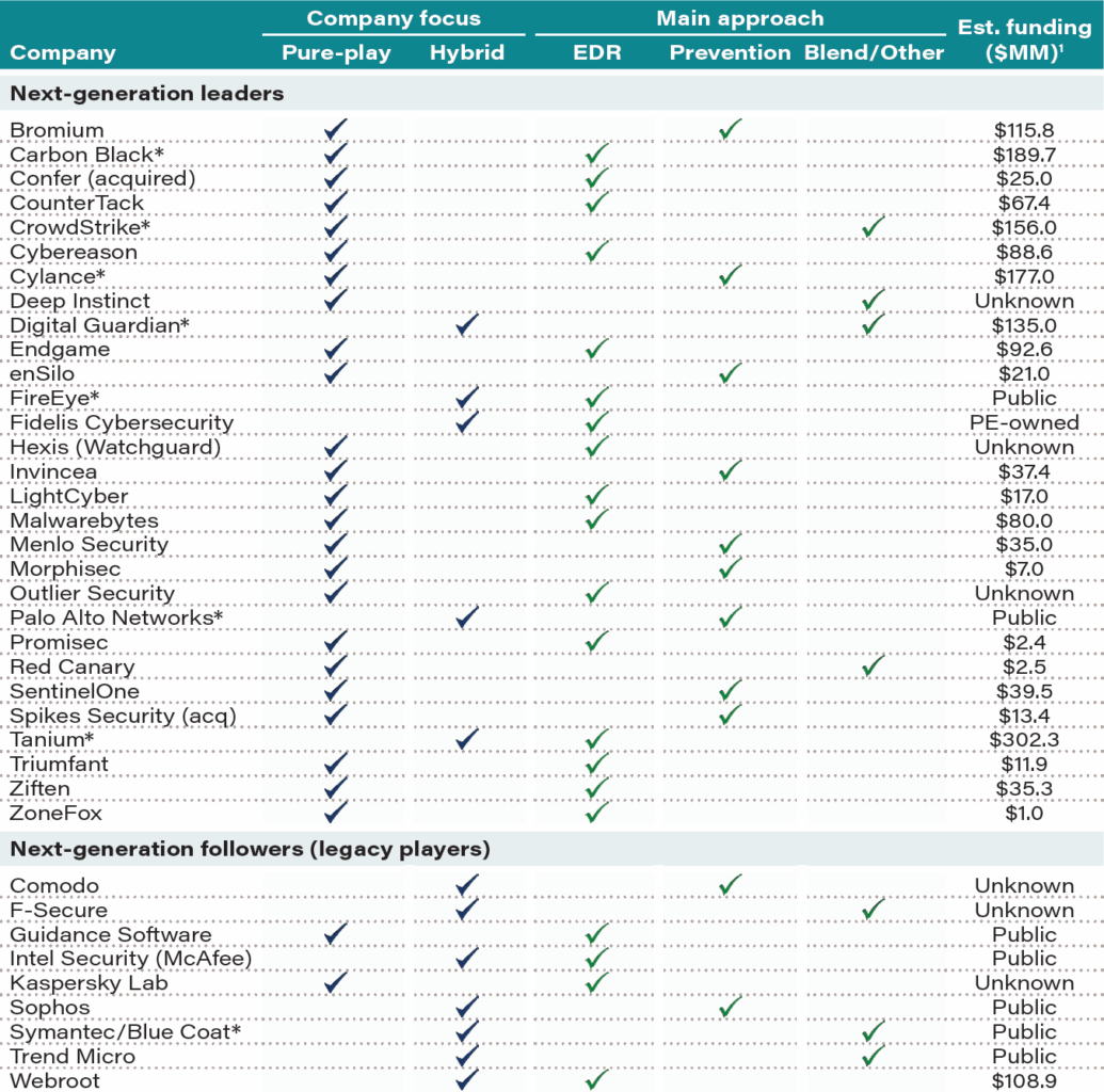 The new Endpoint Security landscape: Exploring an important growth area 5 Wp Cybersecurity Endpoint Security T5 Endpoint Security Matrix
