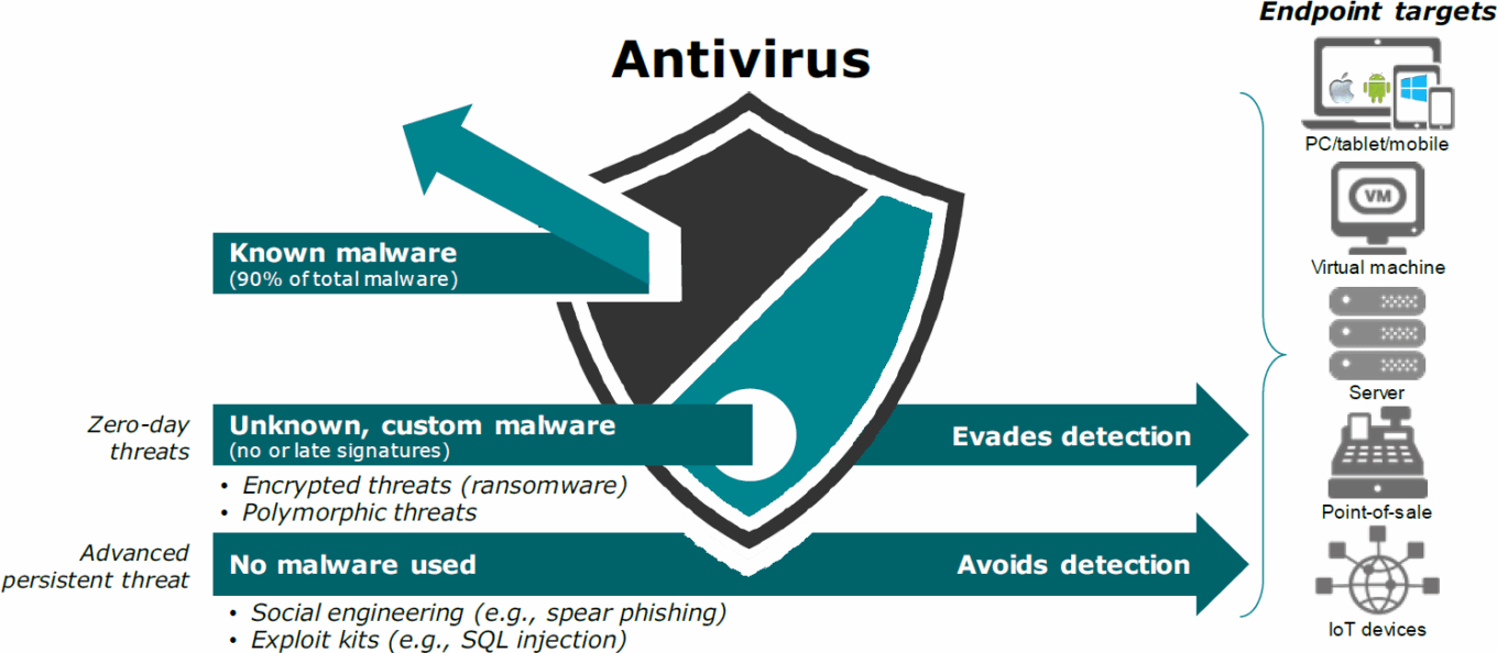 The new Endpoint Security landscape: Exploring an important growth area 6 Wp Cybersecurity Endpoint Security T6 Antivirus Strengths Weakness
