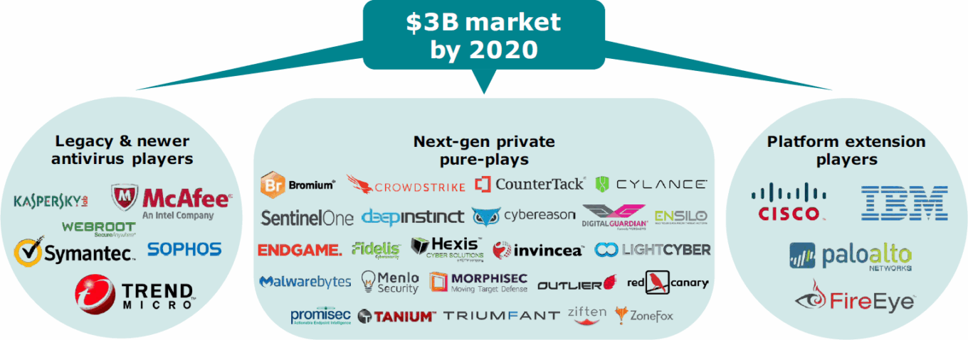 The new Endpoint Security landscape: Exploring an important growth area 7 Wp Cybersecurity Endpoint Security T7 Industry Players