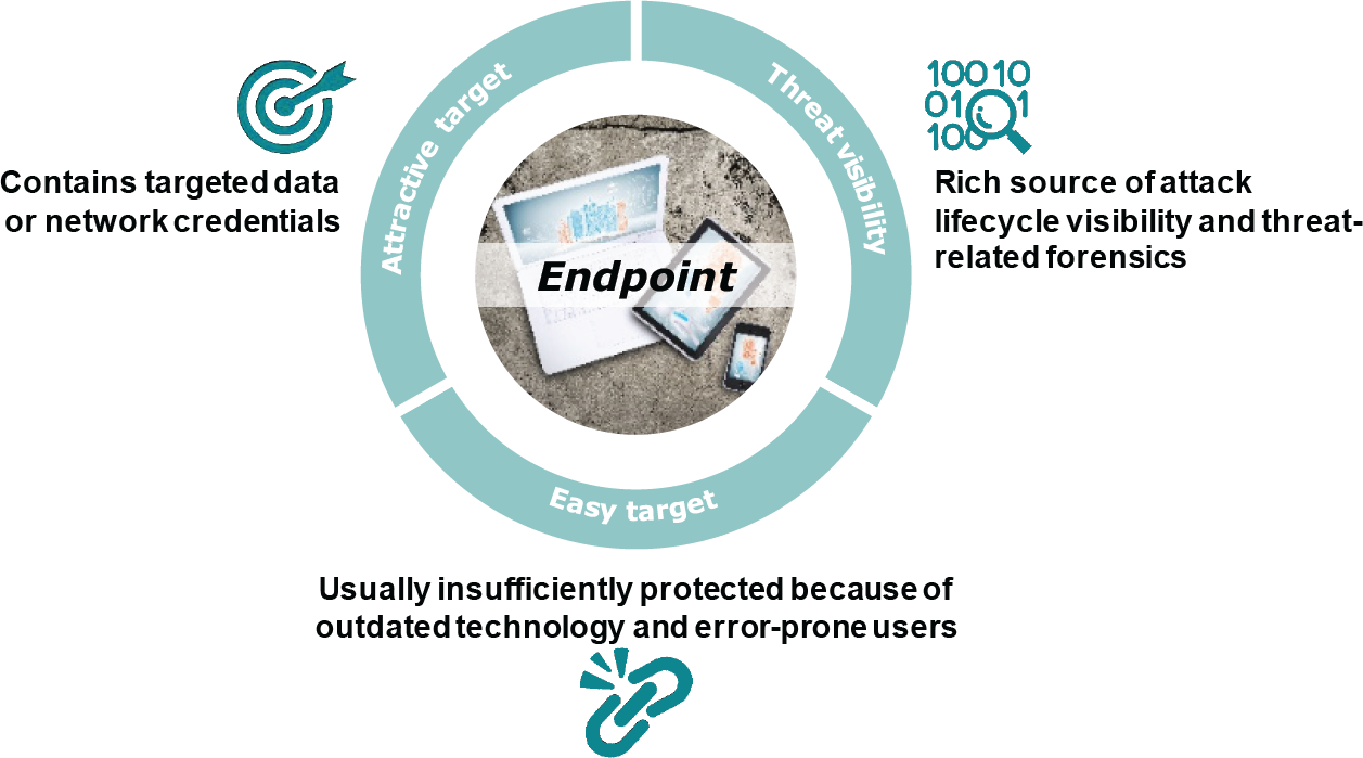 The new Endpoint Security landscape: Exploring an important growth area 8 Wp Cybersecurity Endpoint Security T8 Attractive Target
