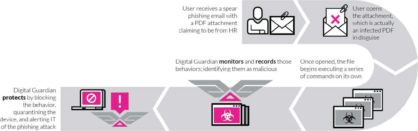 The new Endpoint Security landscape: Exploring an important growth area 13 Wp Cybersecurity Endpoint Security T9 Digital Guardian Edr Solution