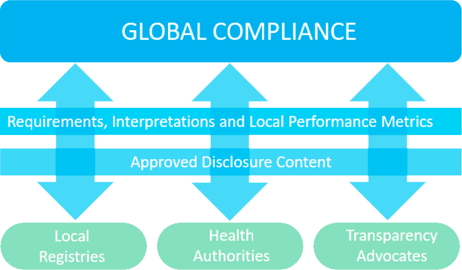 Trialscope Global Compliance