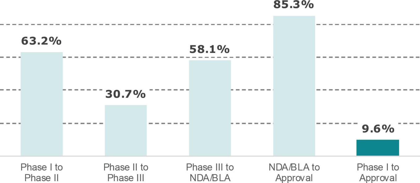 Wp Eclinical Solutions Table1 Drug Approval By Phase