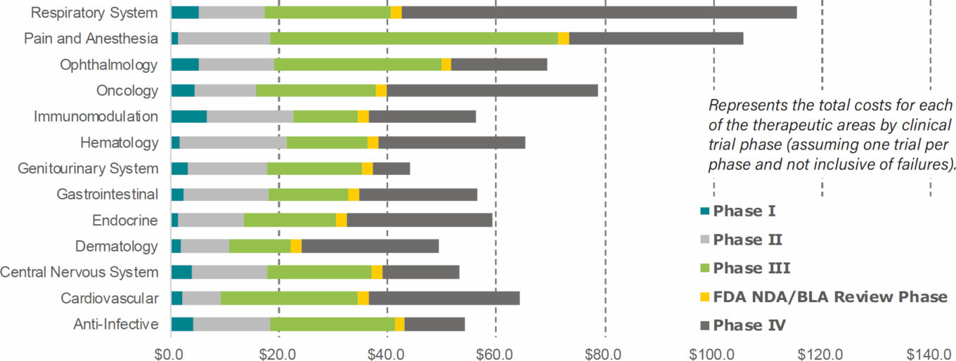 Wp Eclinical Solutions Table3 Clinical Trial Cost Phase Therapeutic Area