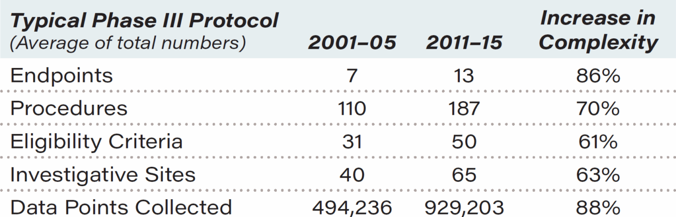 Wp Eclinical Solutions Table5 Clinical Trial Complexity