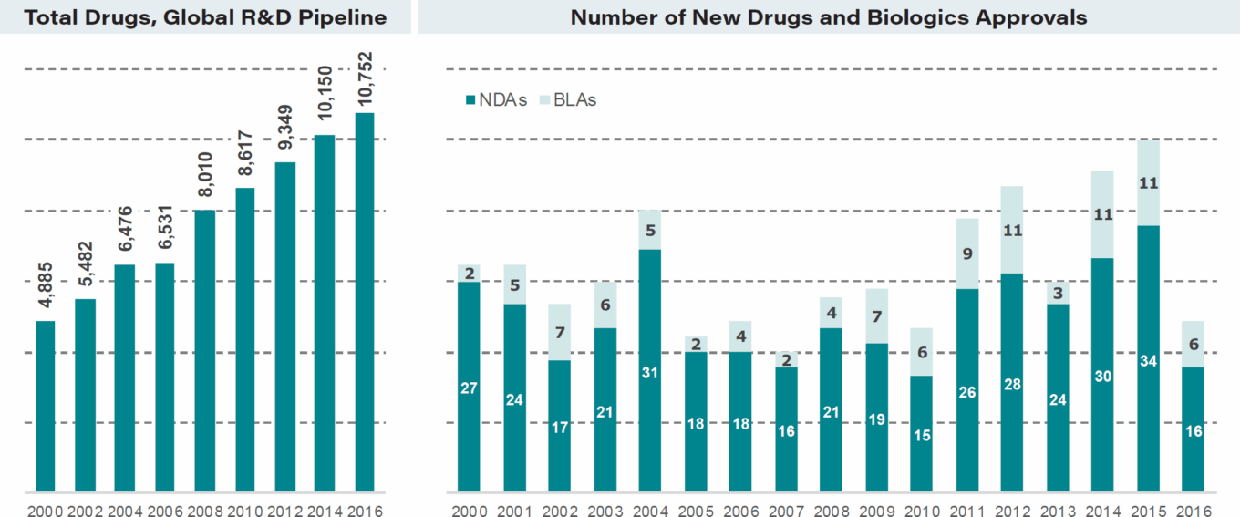 Wp Eclinical Solutions Table6 Clinical Trials Growing Pipeline