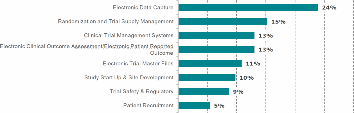 Wp Eclinical Solutions Table7 Eclinical Solutions Market
