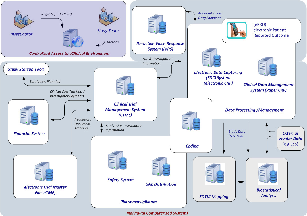 Wp Eclinical Solutions Table9 Clinical Trial Workflow