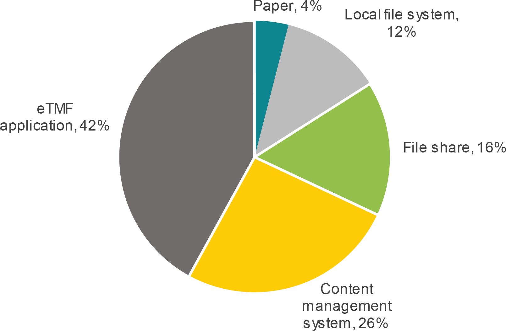 Wp Eclinical Solutions Etmf Systems Used